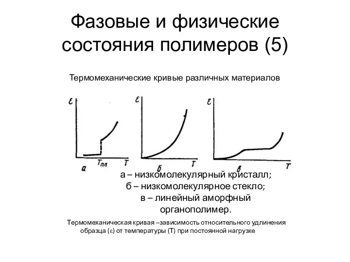 Фазовые и физические состояния полимеров (5) Термомеханическая кривая –зависимость относительного