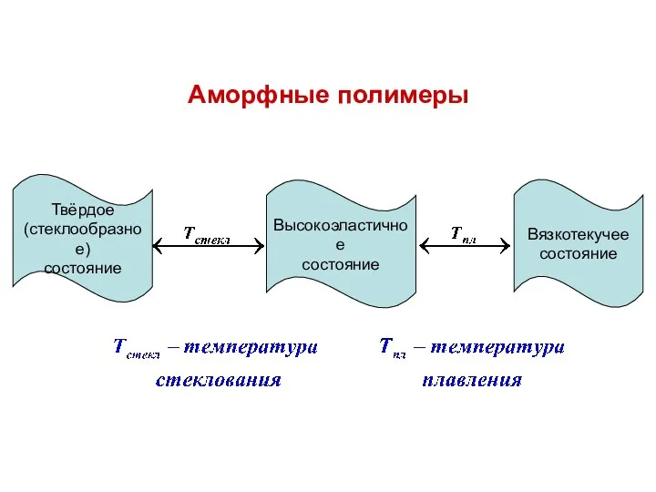 Аморфные полимеры Твёрдое (стеклообразное) состояние Высокоэластичное состояние Вязкотекучее состояние