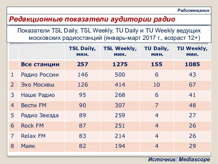 Редакционные показатели аудитории радио Радиовещание Показатели TSL Daily, TSL Weekly,