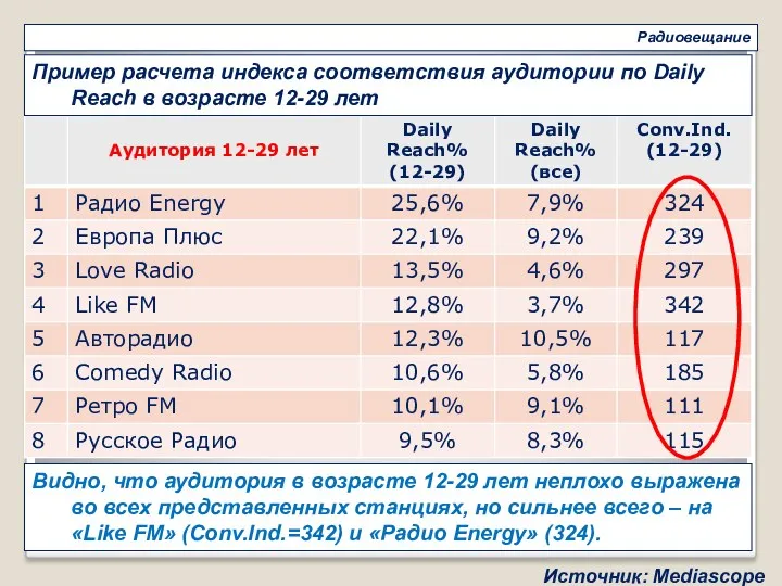 Радиовещание Пример расчета индекса соответствия аудитории по Daily Reach в