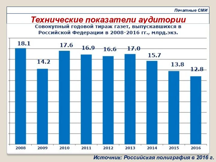Печатные СМИ Технические показатели аудитории Источник: Российская полиграфия в 2016 г.
