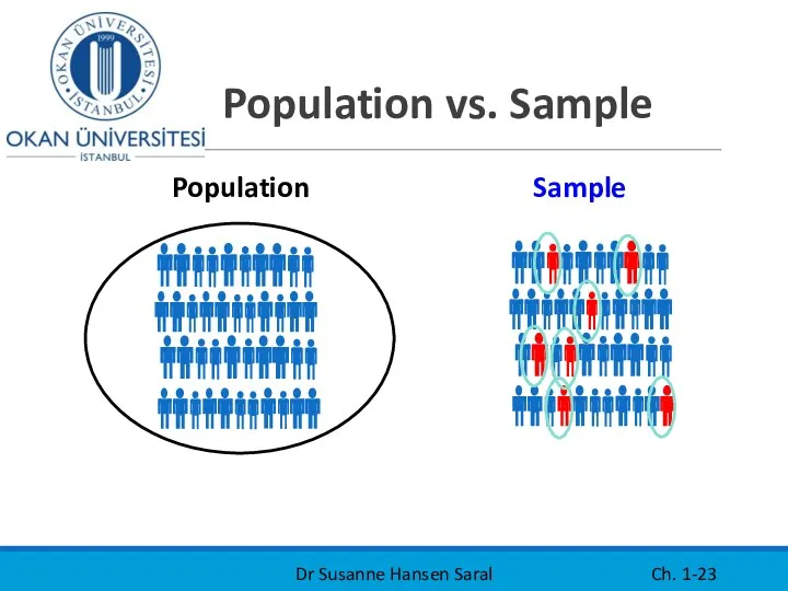 Population vs. Sample Dr Susanne Hansen Saral Ch. 1- Population Sample