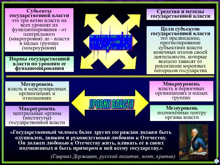 СТРУКТУРА ГОСУДАРСТВЕННОЙ ВЛАСТИ Субъекты государственной власти это три ветви власти