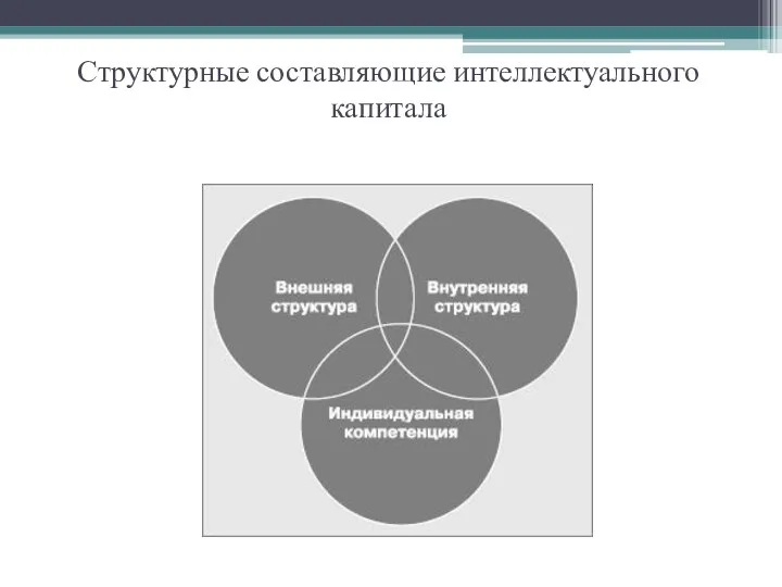 Структурные составляющие интеллектуального капитала