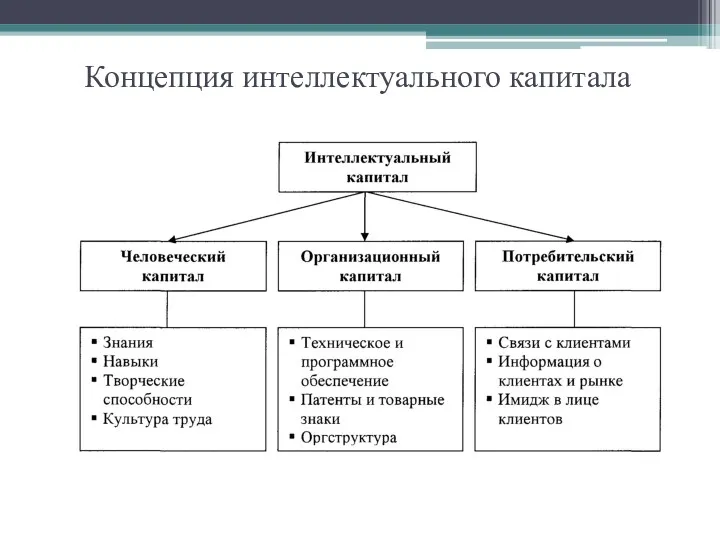 Концепция интеллектуального капитала