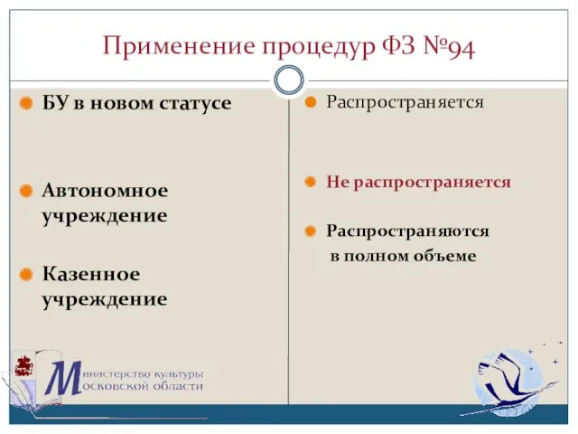 Применение процедур ФЗ №94 БУ в новом статусе Автономное учреждение