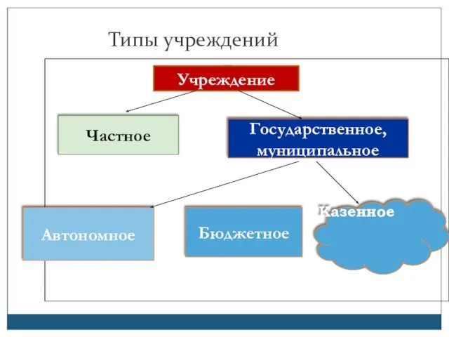 Типы учреждений Бюдж Учреждение Частное Государственное, муниципальное Бюджетное Автономное Казенное