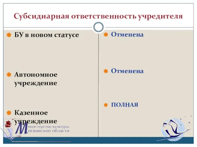 Субсидиарная ответственность учредителя БУ в новом статусе Автономное учреждение Казенное учреждение Отменена Отменена ПОЛНАЯ