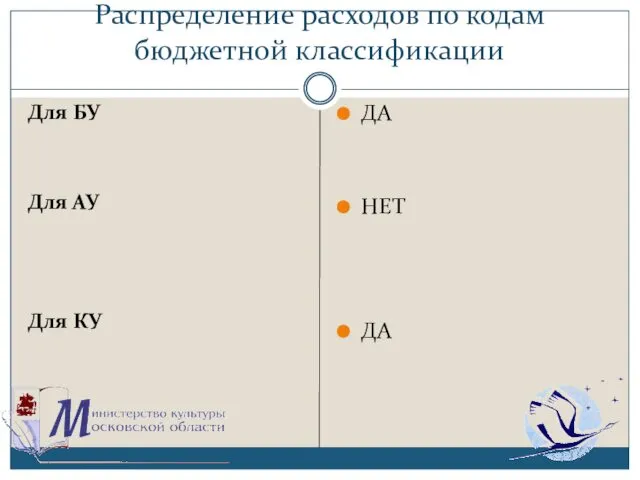 Распределение расходов по кодам бюджетной классификации Для БУ Для АУ Для КУ ДА НЕТ ДА