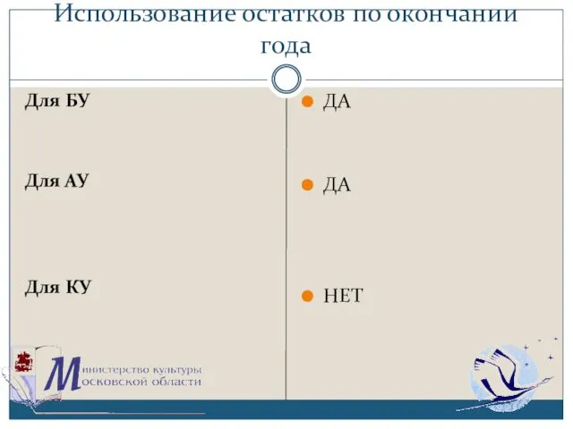 Использование остатков по окончании года Для БУ Для АУ Для КУ ДА ДА НЕТ