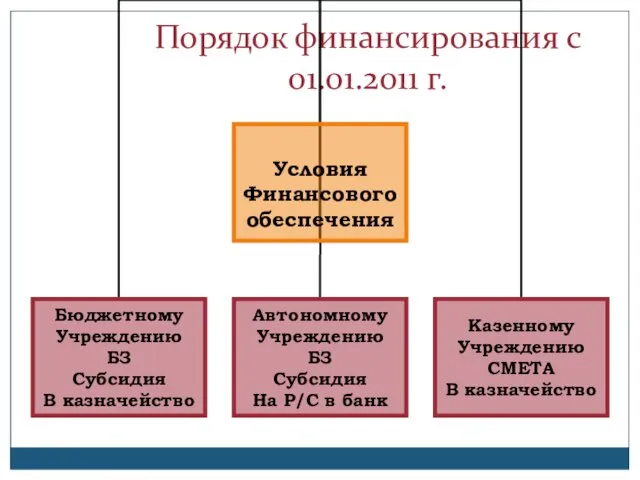 Порядок финансирования с 01.01.2011 г.