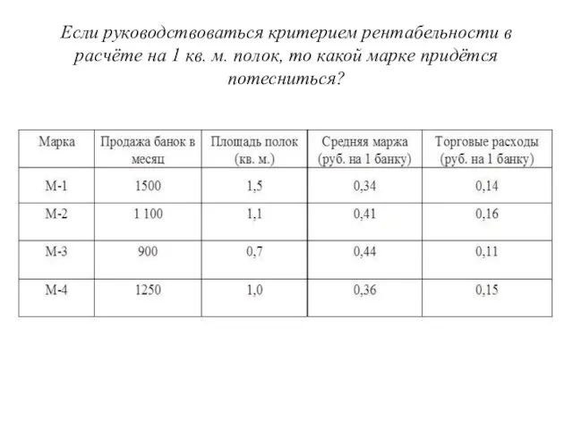 Если руководствоваться критерием рентабельности в расчёте на 1 кв. м. полок, то какой марке придётся потесниться?