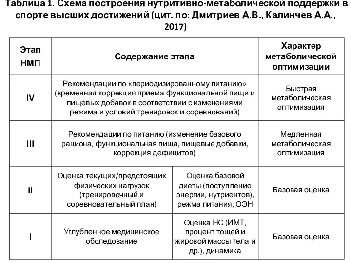 Таблица 1. Схема построения нутритивно-метаболической поддержки в спорте высших достижений