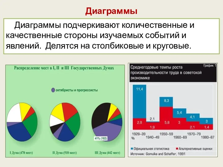 Диаграммы Диаграммы подчеркивают количественные и качественные стороны изучаемых событий и явлений. Делятся на столбиковые и круговые.