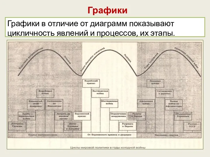 Графики Графики в отличие от диаграмм показывают цикличность явлений и процессов, их этапы.