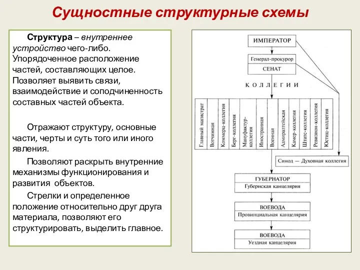 Сущностные структурные схемы Структура – внутреннее устройство чего-либо. Упорядоченное расположение