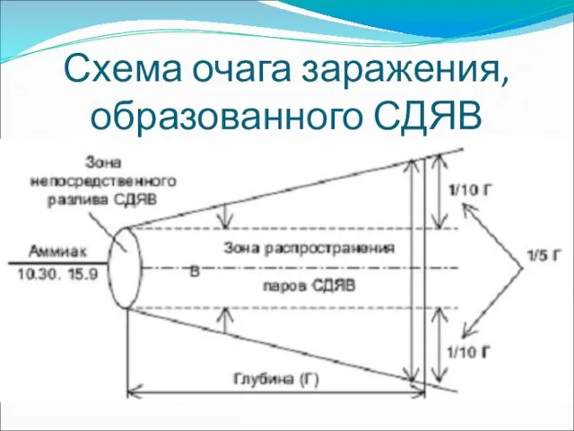 Схема очага заражения, образованного СДЯВ