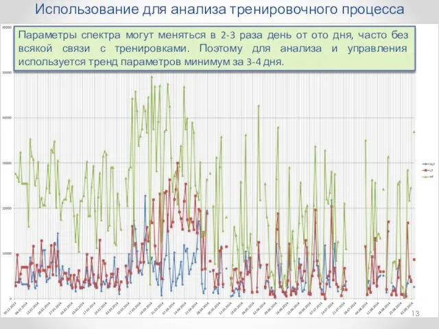 Использование для анализа тренировочного процесса Параметры спектра могут меняться в