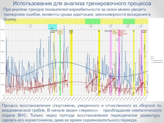 Использование для анализа тренировочного процесса При анализе трендов показателей вариабельности за сезон можно