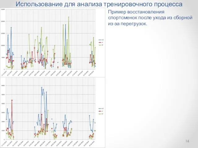 Использование для анализа тренировочного процесса Пример восстановления спортсменок после ухода из сборной из-за перегрузок.