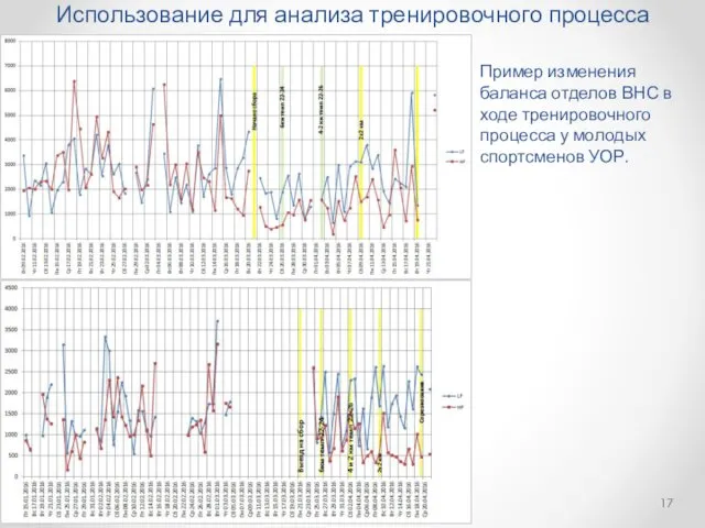 Использование для анализа тренировочного процесса Пример изменения баланса отделов ВНС