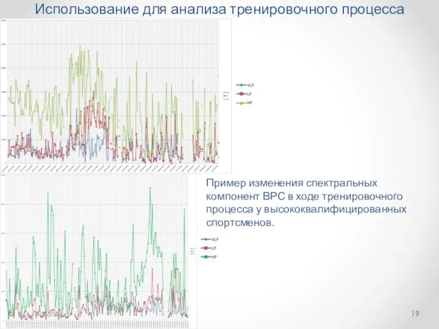 Использование для анализа тренировочного процесса Пример изменения спектральных компонент ВРС