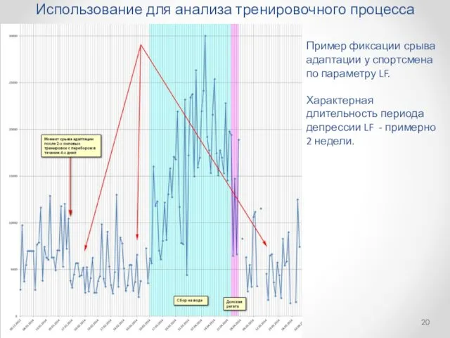 Использование для анализа тренировочного процесса Пример фиксации срыва адаптации у