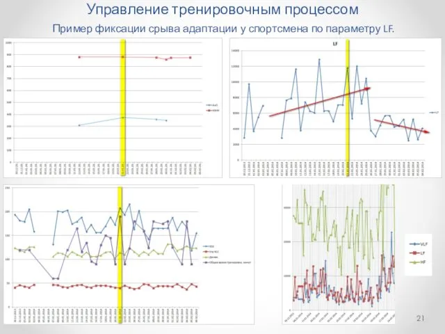 Управление тренировочным процессом Пример фиксации срыва адаптации у спортсмена по параметру LF.