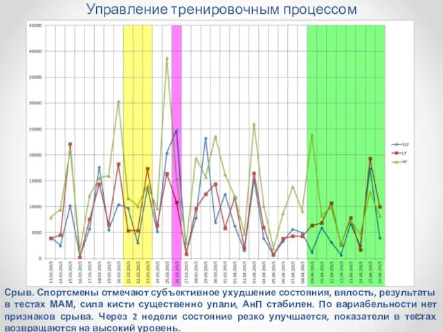 Управление тренировочным процессом Срыв. Спортсмены отмечают субъективное ухудшение состояния, вялость, результаты в тестах