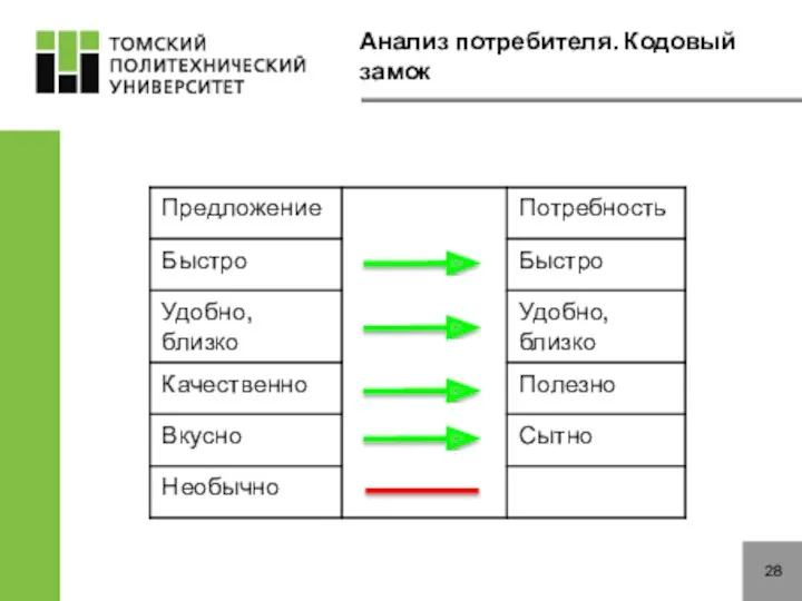 Анализ потребителя. Кодовый замок 28