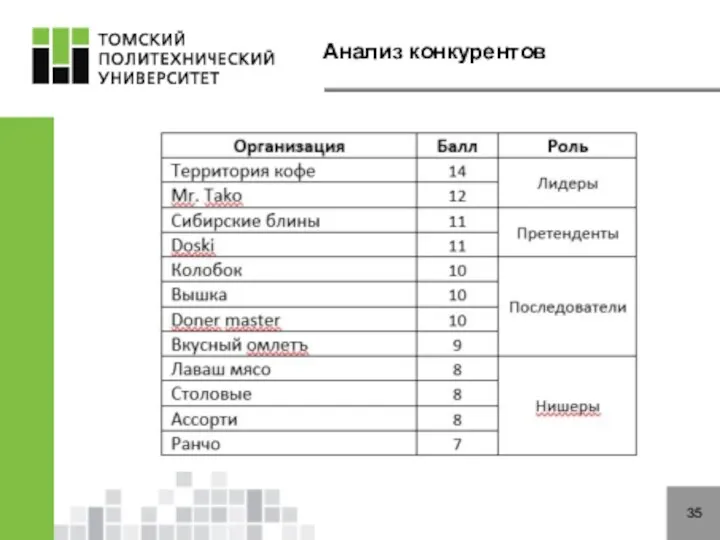 Анализ конкурентов 35