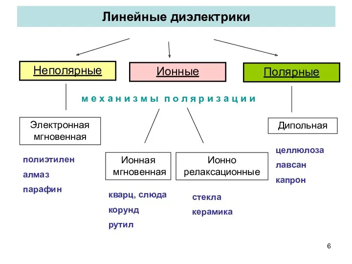 Линейные диэлектрики