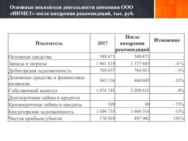 Основные показатели деятельности компании ООО «ИНМЕТ» после внедрения рекомендаций, тыс. руб.