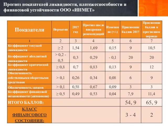 Прогноз показателей ликвидности, платежеспособности и финансовой устойчивости ООО «ИНМЕТ»