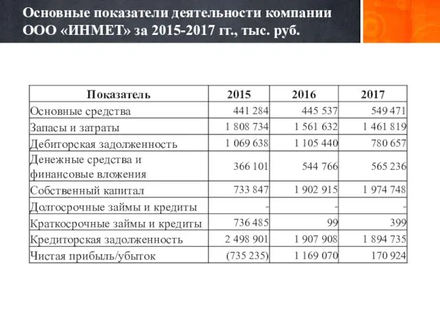 Основные показатели деятельности компании ООО «ИНМЕТ» за 2015-2017 гг., тыс. руб.