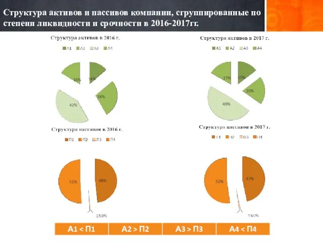 Структура активов и пассивов компании, сгруппированные по степени ликвидности и срочности в 2016-2017гг.