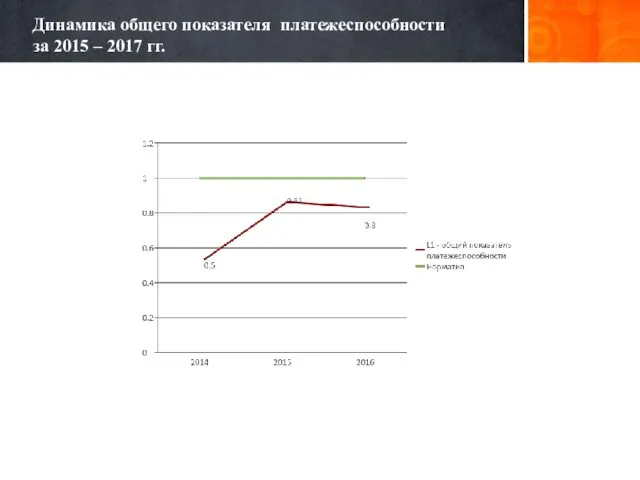 Динамика общего показателя платежеспособности за 2015 – 2017 гг.