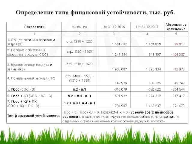 Определение типа финансовой устойчивости, тыс. руб.