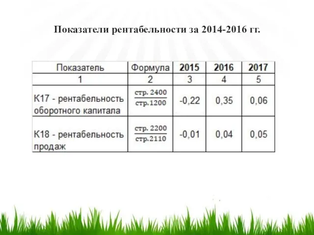 Показатели рентабельности за 2014-2016 гг.