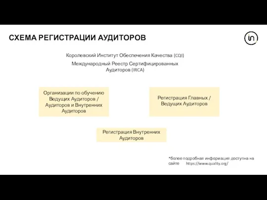 СХЕМА РЕГИСТРАЦИИ АУДИТОРОВ Организации по обучению Ведущих Аудиторов / Аудиторов