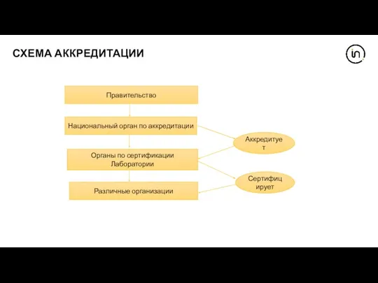 СХЕМА АККРЕДИТАЦИИ