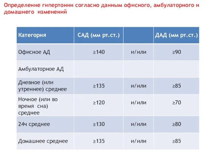 Определение гипертонии согласно данным офисного, амбулаторного и домашнего изменений