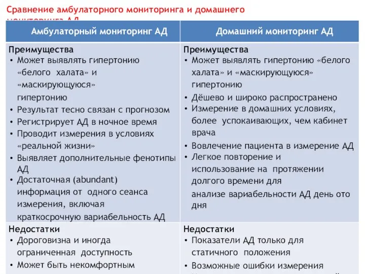 Сравнение амбулаторного мониторинга и домашнего мониторинга АД