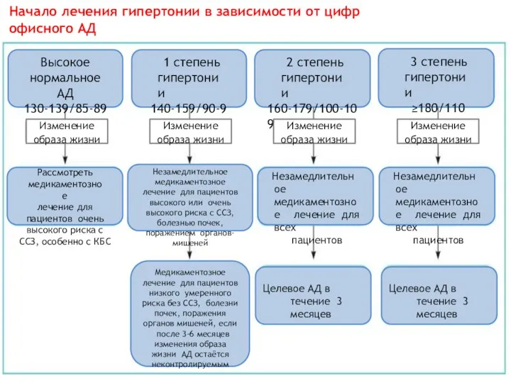 Высокое нормальное АД 130-139/85-89 Изменение образа жизни 1 степень гипертонии