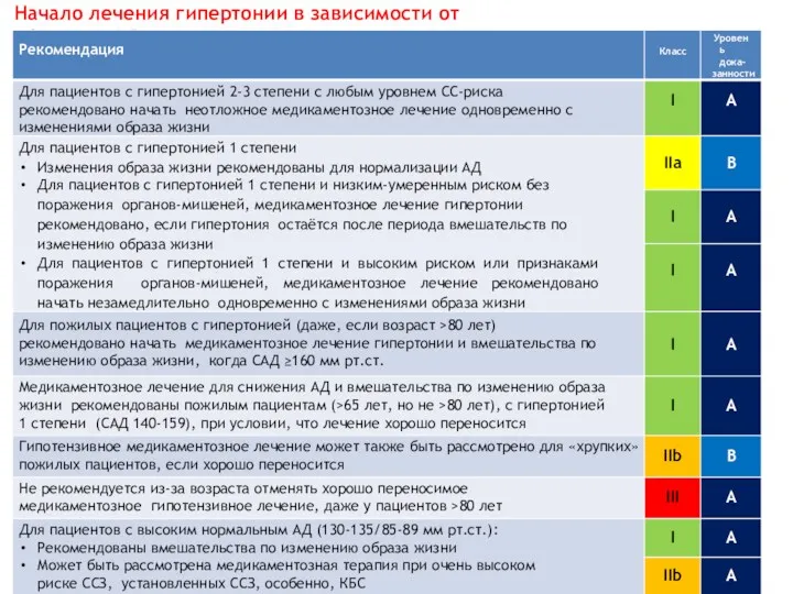 Начало лечения гипертонии в зависимости от офисного АД