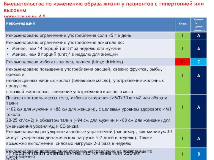 Вмешательства по изменению образа жизни у пациентов с гипертонией или