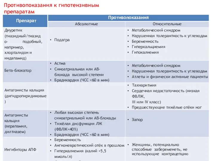 Противопоказания к гипотензивным препаратам