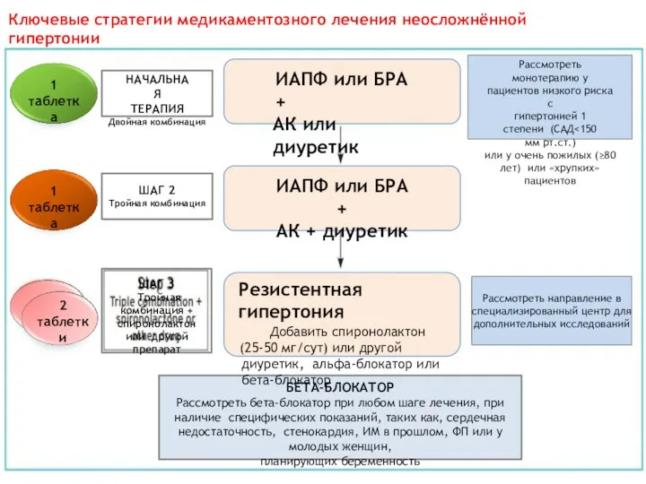 Ключевые стратегии медикаментозного лечения неосложнённой гипертонии 1 таблетка 1 таблетка