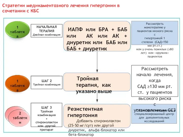 1 таблетка 1 таблетка 2 таблетки НАЧАЛЬНАЯ ТЕРАПИЯ Двойная комбинация