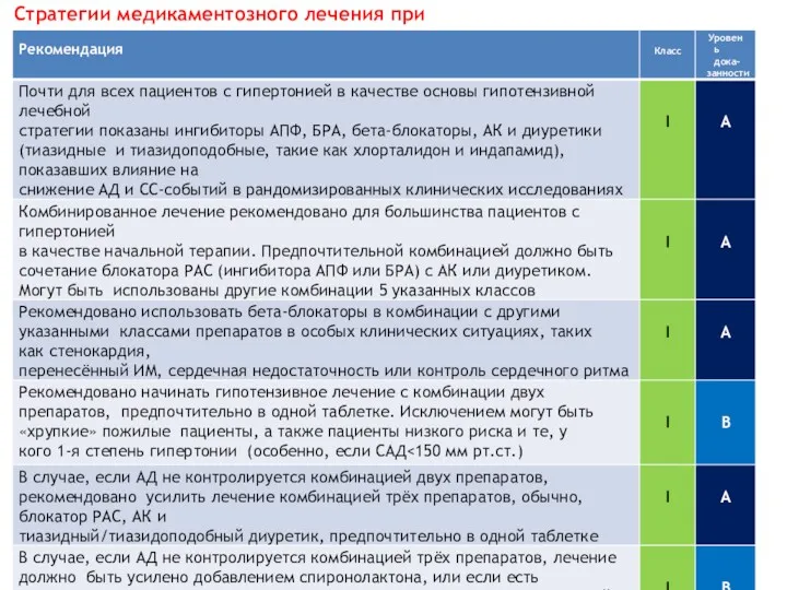 Стратегии медикаментозного лечения при гипертонии